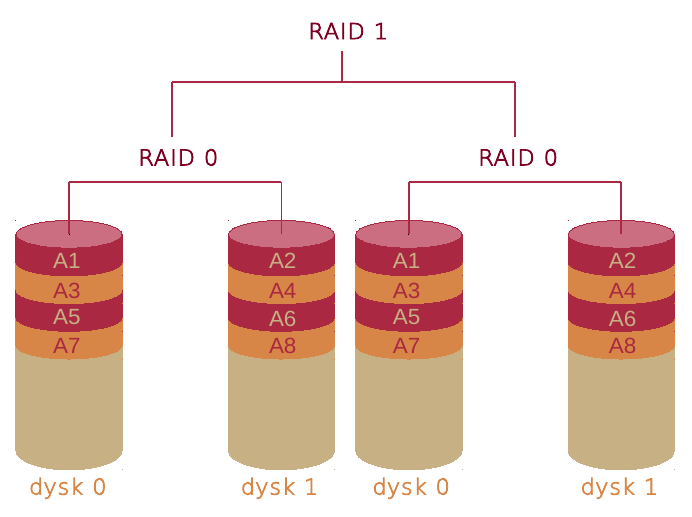 co to RAID