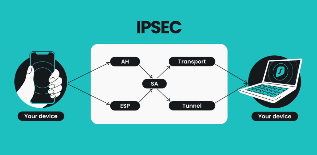 Czym jest IPsec VPN, VPN w firmie, ESP, AH - IPsec od podstaw