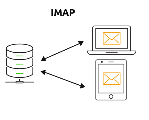 IMAP