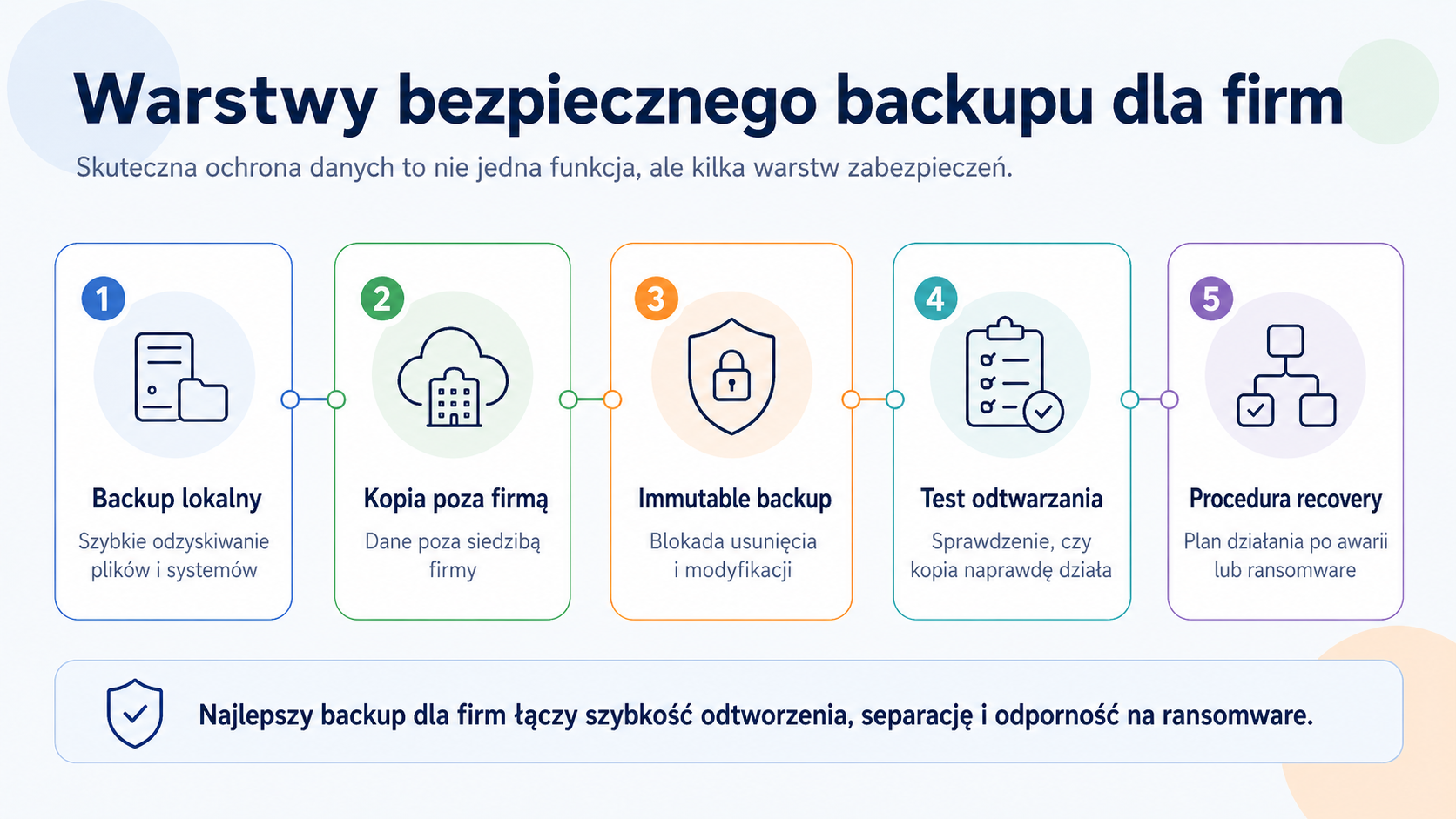 Warstwy bezpiecznego backupu dla firm - backup lokalny, kopia poza firmą, immutable backup, test odtwarzania i procedura recovery chroniąca przed ransomware.