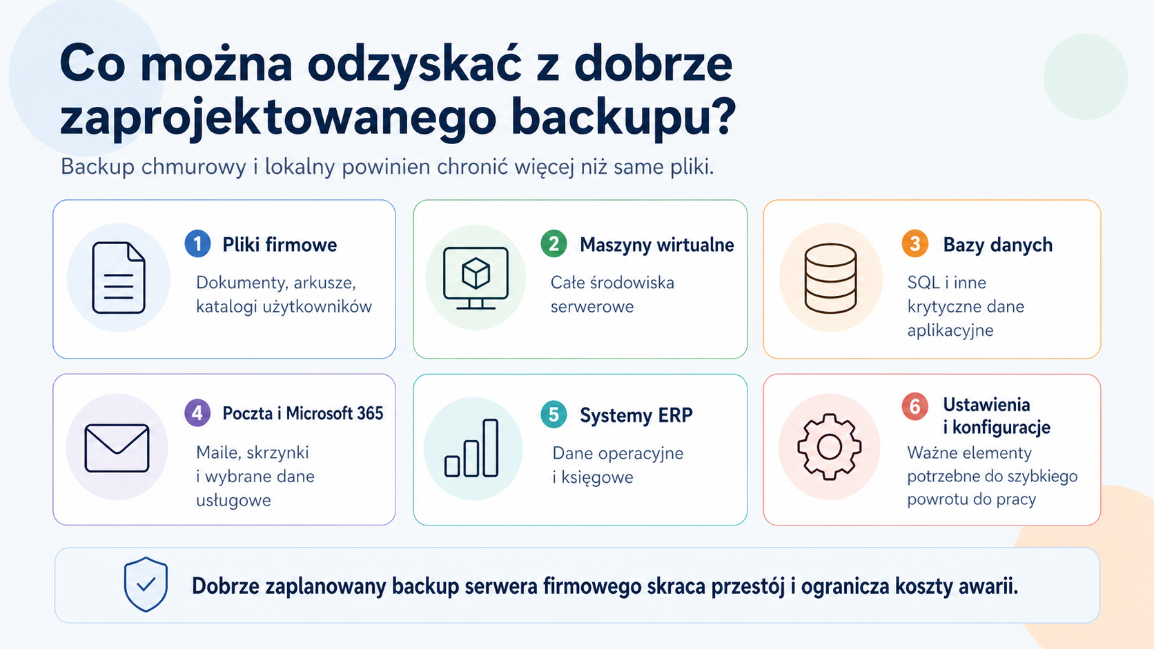 Elementy możliwe do odzyskania z dobrze zaprojektowanego backupu - pliki firmowe, maszyny wirtualne, bazy danych, poczta Microsoft 365, systemy ERP oraz konfiguracje.