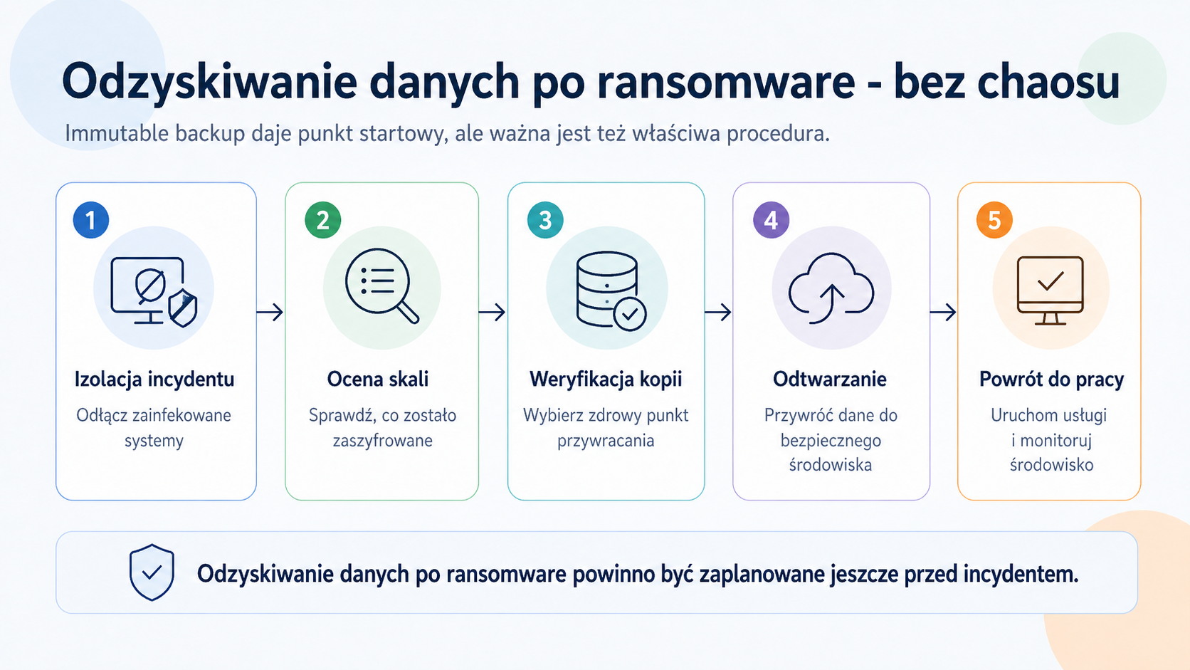 Odzyskiwanie danych po ransomware krok po kroku - izolacja incydentu, ocena skali ataku, weryfikacja kopii, odtwarzanie danych i powrót firmy do pracy.
