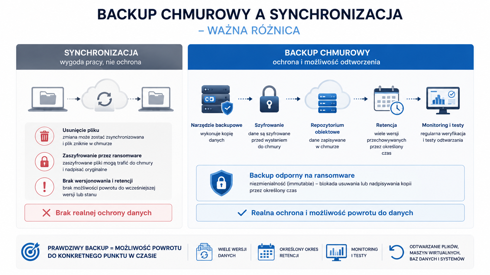 Schemat backupu chmurowego i synchronizacji