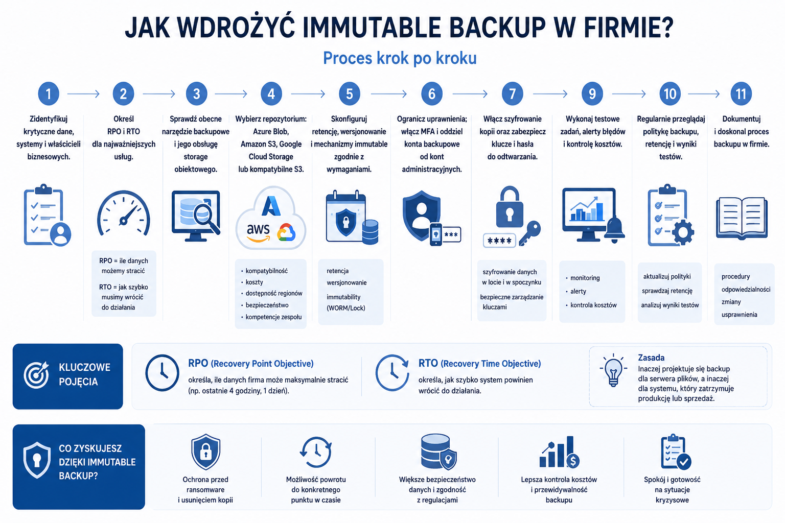 Schemat wdrażania immutable backapu w firmie