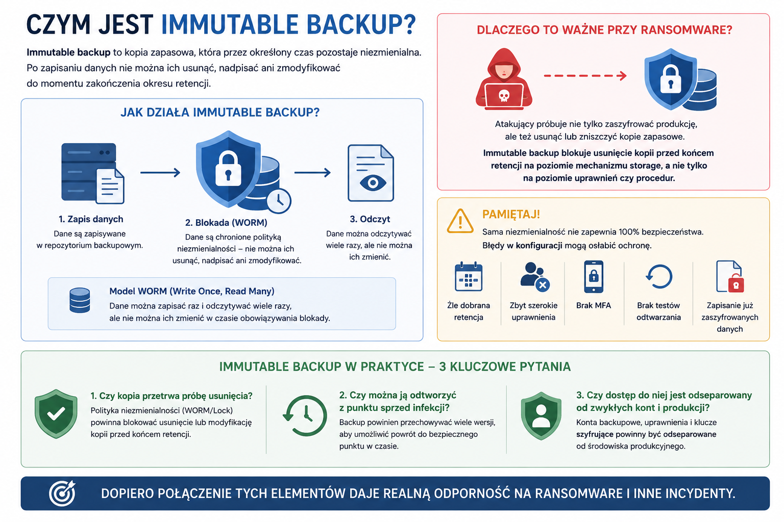 Schemat czym jest immutable backup 
