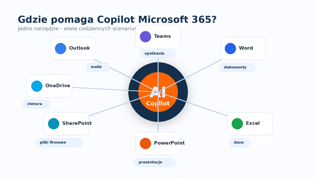 Copilot Microsoft 365 w Outlooku Teams Wordzie Excelu PowerPoint i SharePoint