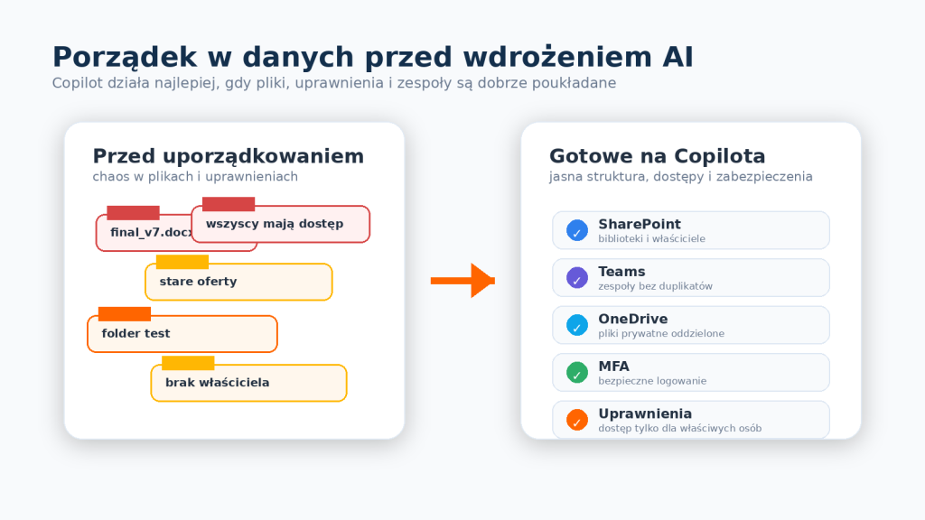 Uporządkowanie SharePoint Teams i OneDrive przed wdrożeniem Microsoft Copilot
