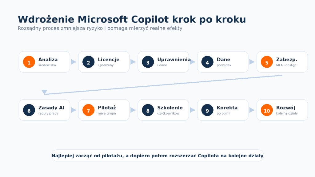 Wdrożenie Microsoft Copilot krok po kroku w firmie