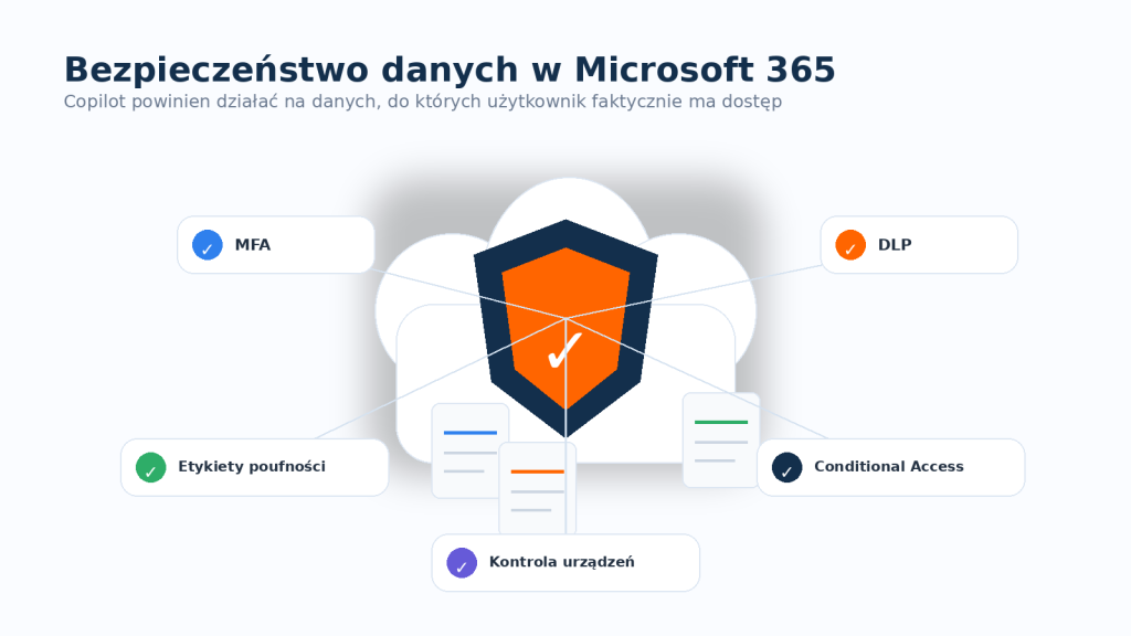 Bezpieczeństwo danych w Microsoft 365 podczas korzystania z Copilot